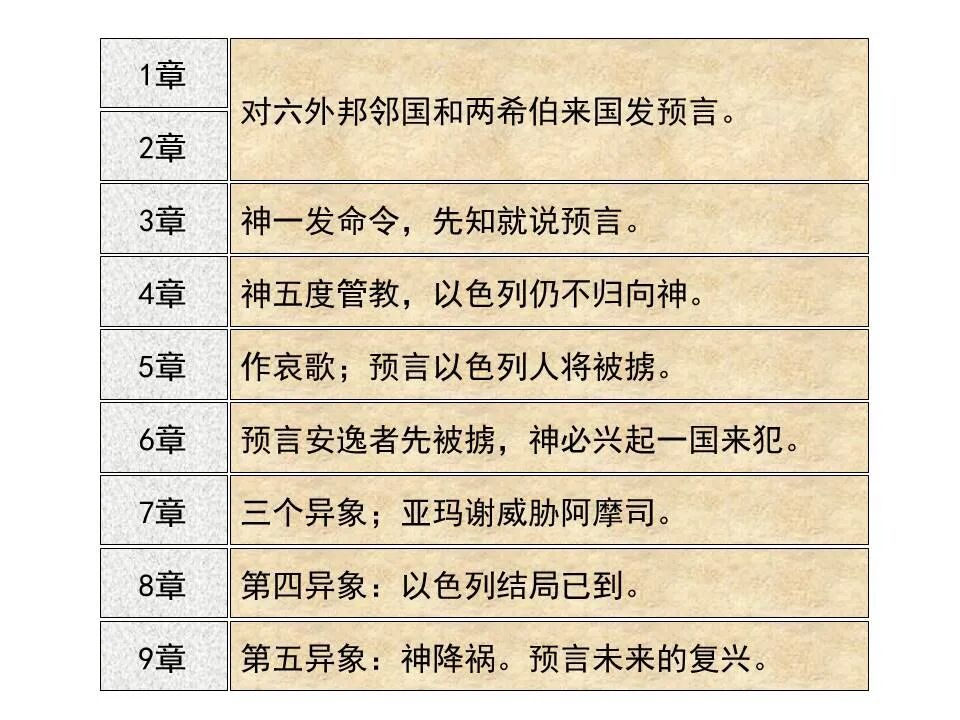 圣经图表——《阿摩司书》(图31)