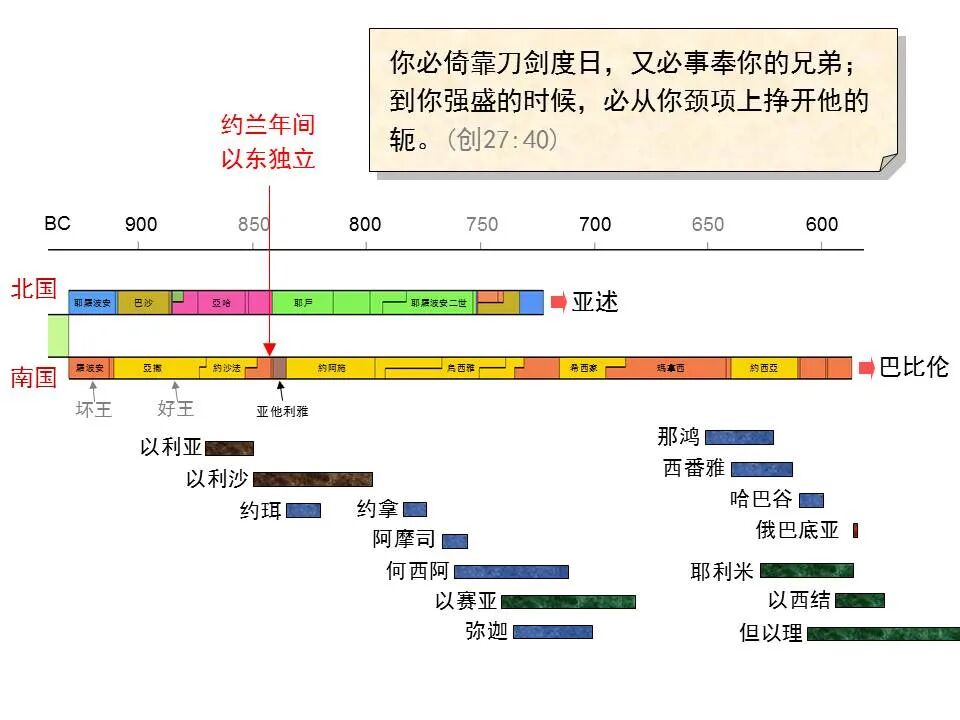 圣经图表——《俄巴底亚书》(图12)