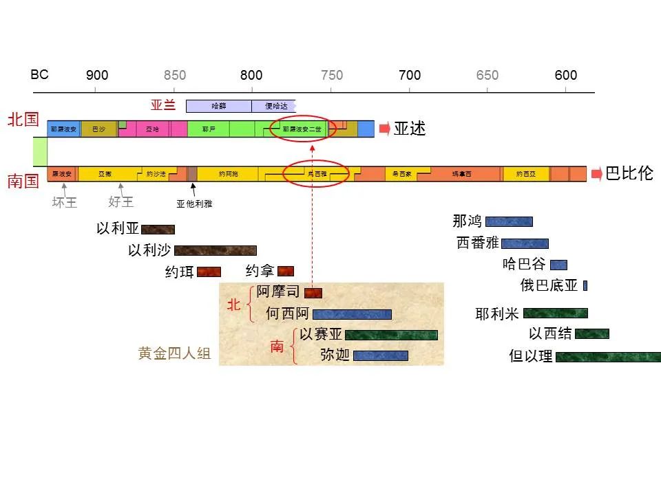 圣经图表——《阿摩司书》