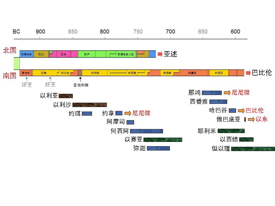 圣经图表——《俄巴底亚书》