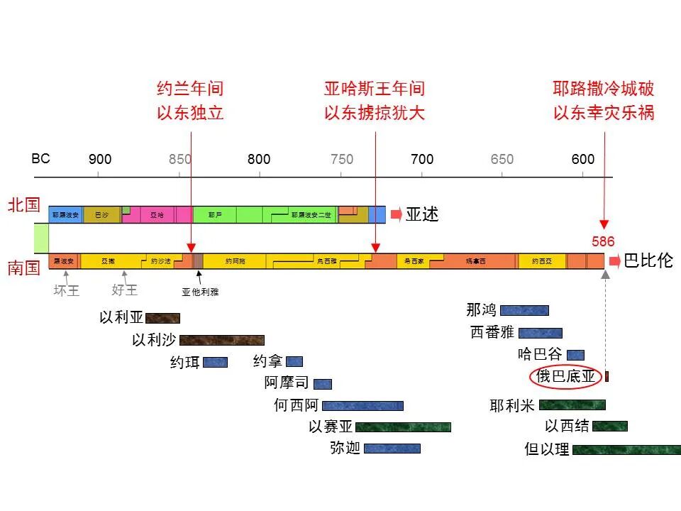 圣经图表——《俄巴底亚书》(图13)