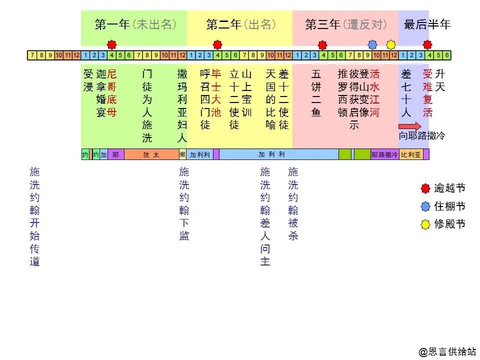 圣经图表——四福音书(图44)