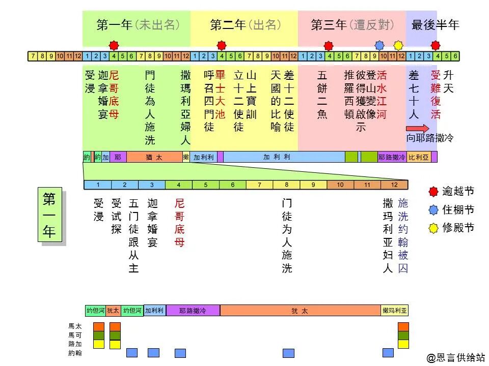 圣经图表——四福音书(图45)
