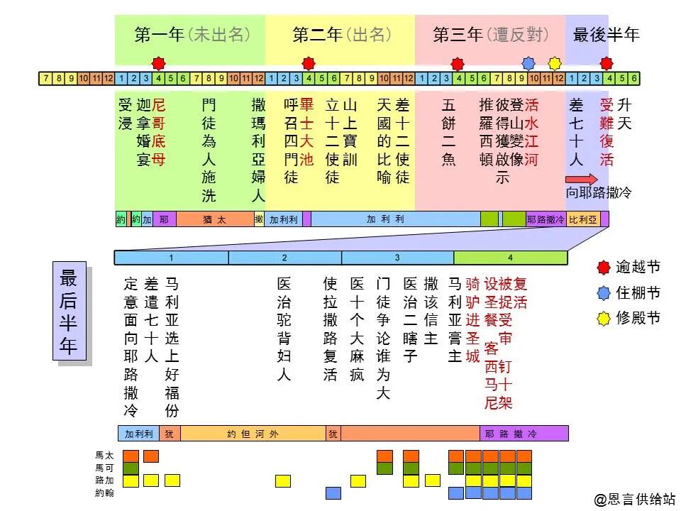 圣经图表——四福音书(图48)