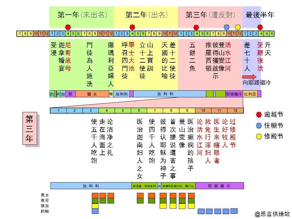 圣经图表——四福音书(图47)
