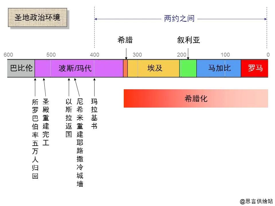 圣经图表——四福音书(图15)