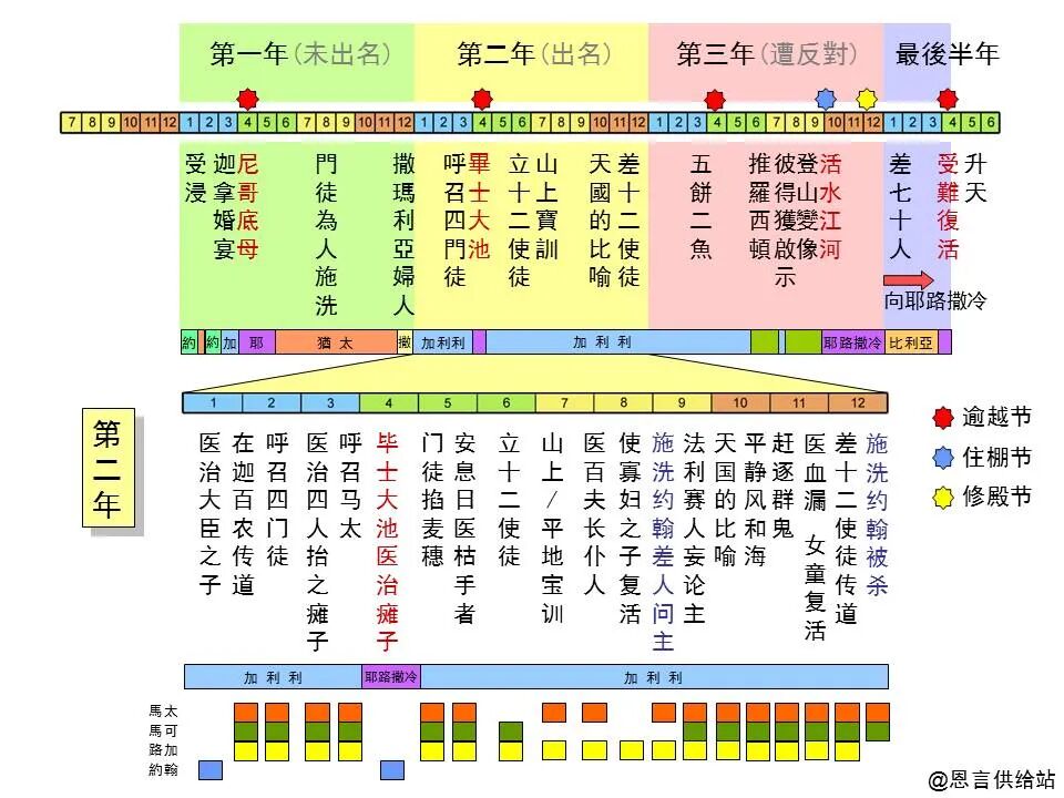 圣经图表——四福音书(图46)
