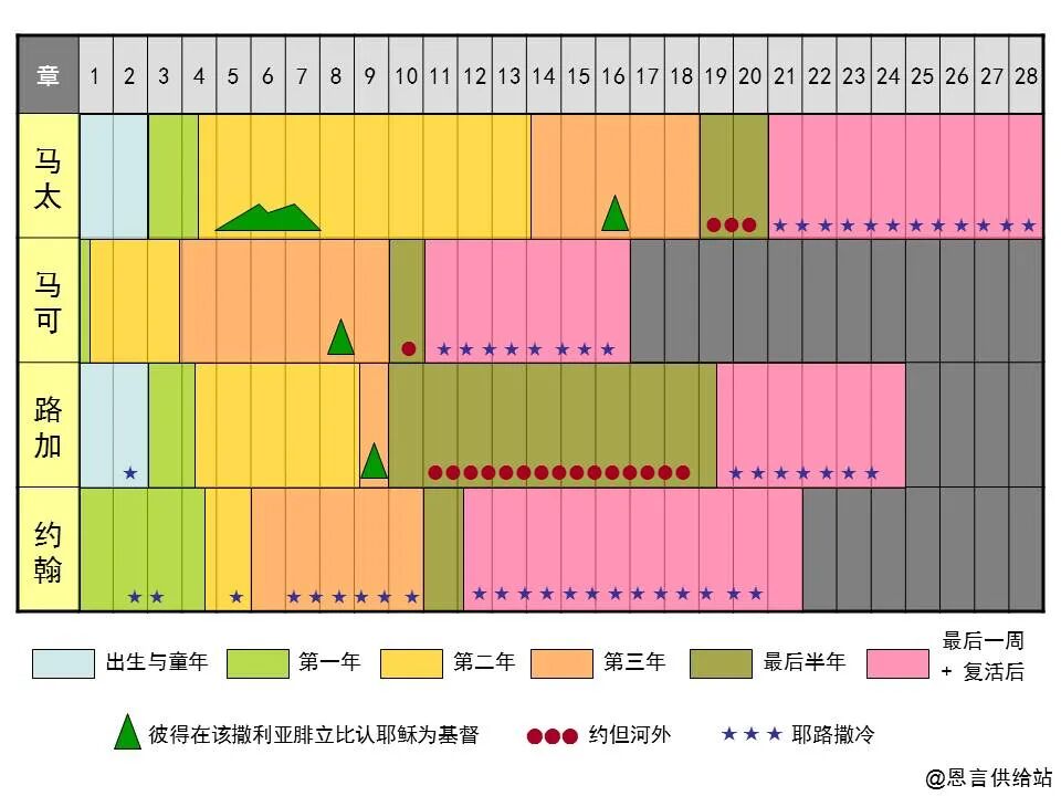 圣经图表——四福音书(图49)