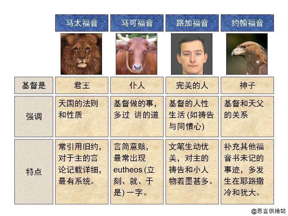 圣经图表——四福音书(图33)