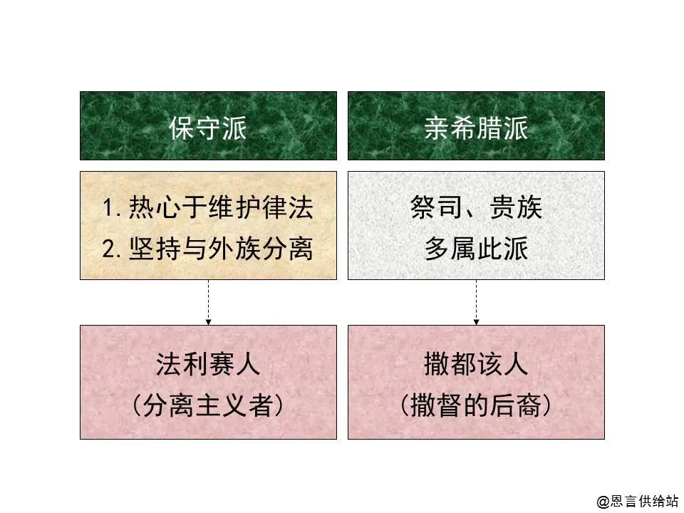 圣经图表——四福音书(图26)