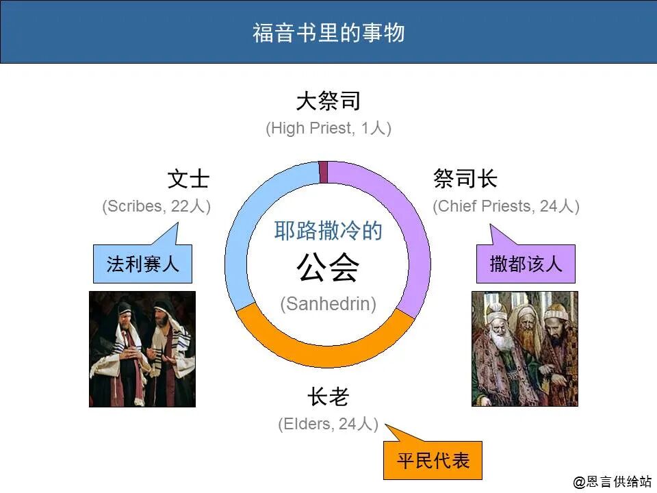 圣经图表——四福音书(图13)