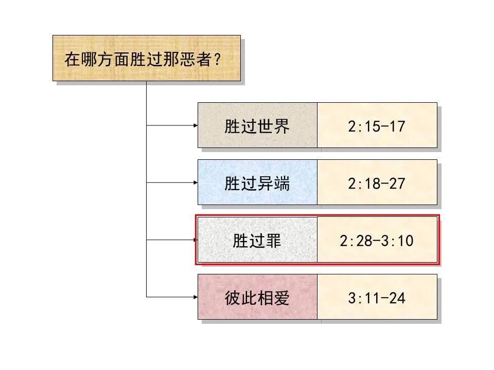 圣经图表——《约翰一、二、三书》(图28)