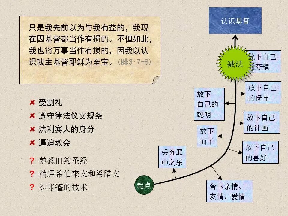 圣经图表——《腓立比书》(图52)
