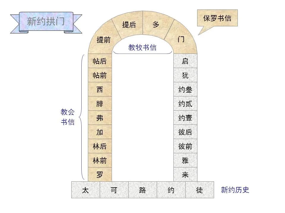圣经图表——《歌罗西书》(图21)