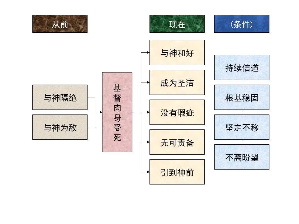 圣经图表——《歌罗西书》(图29)