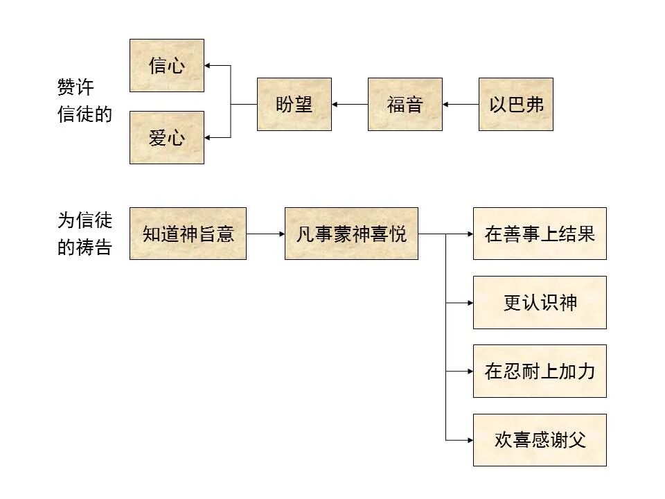 圣经图表——《歌罗西书》(图27)