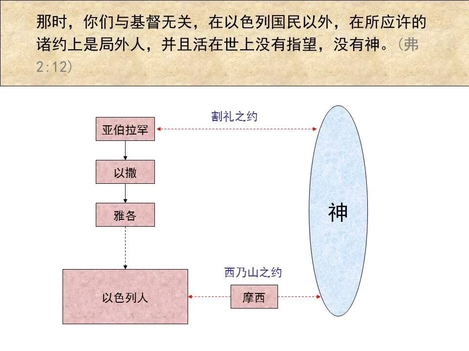 圣经图表——《以弗所书》(图50)