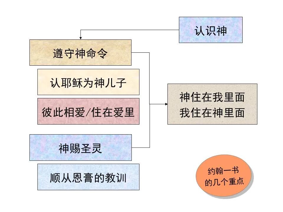 圣经图表——《约翰一、二、三书》(图44)