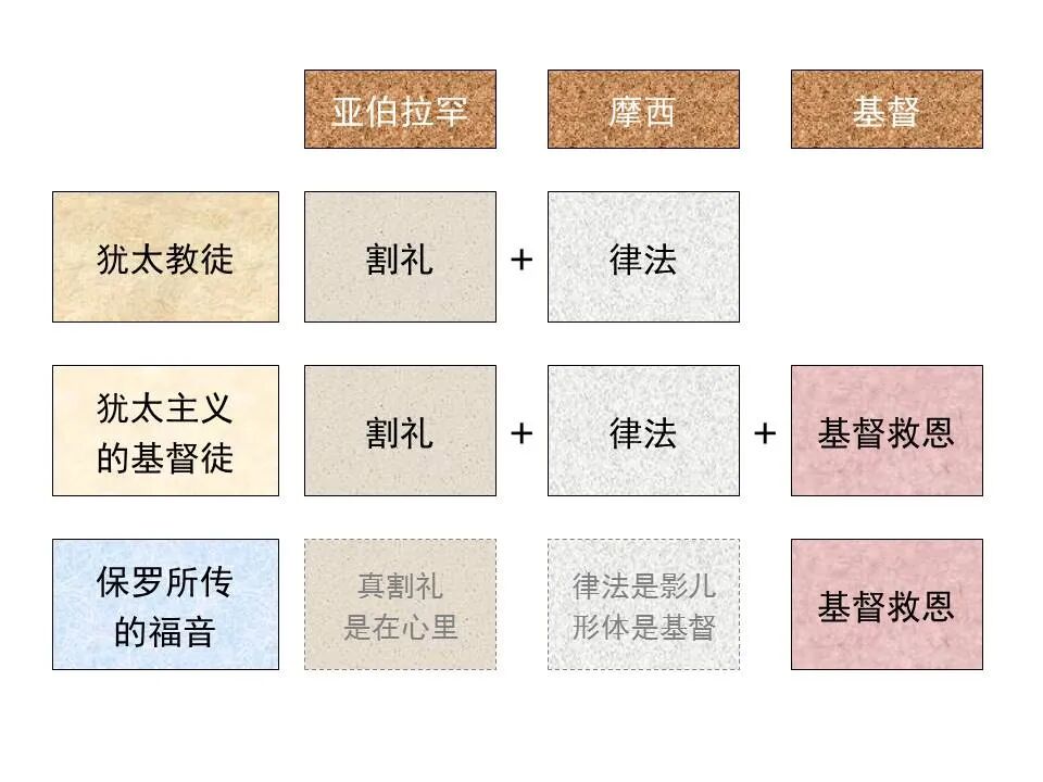 圣经图表——《加拉太书》(图13)