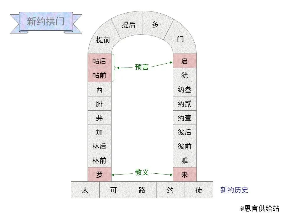 圣经图表——《歌罗西书》(图24)