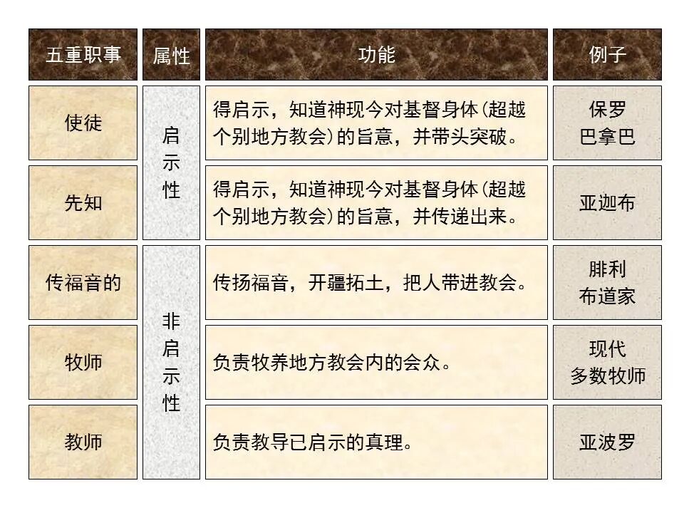 圣经图表——《以弗所书》(图80)