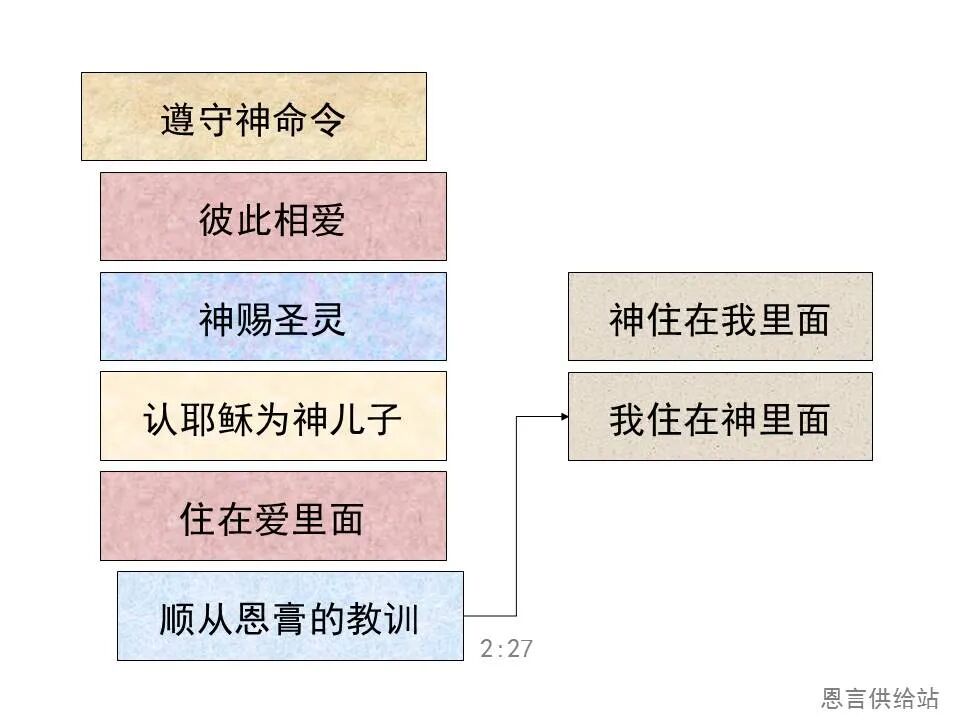 圣经图表——《约翰一、二、三书》(图43)
