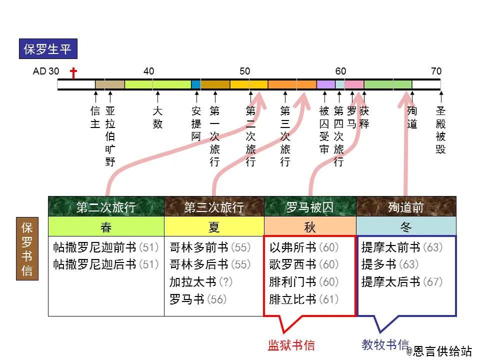 圣经图表——《腓立比书》