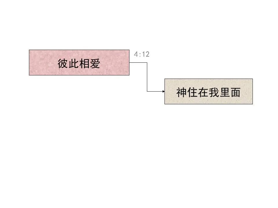 圣经图表——《约翰一、二、三书》(图36)