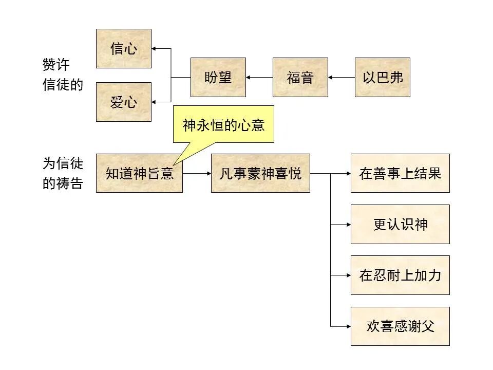 圣经图表——《歌罗西书》(图8)