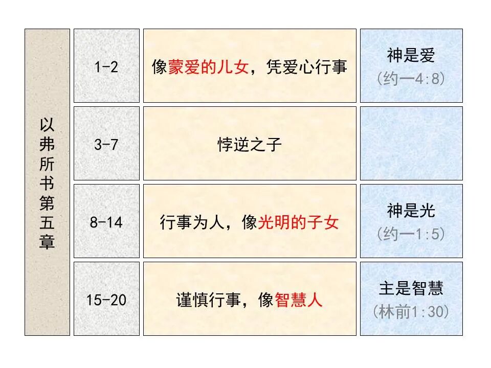 圣经图表——《以弗所书》(图86)