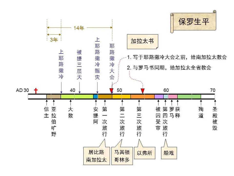 圣经图表——《加拉太书》(图8)