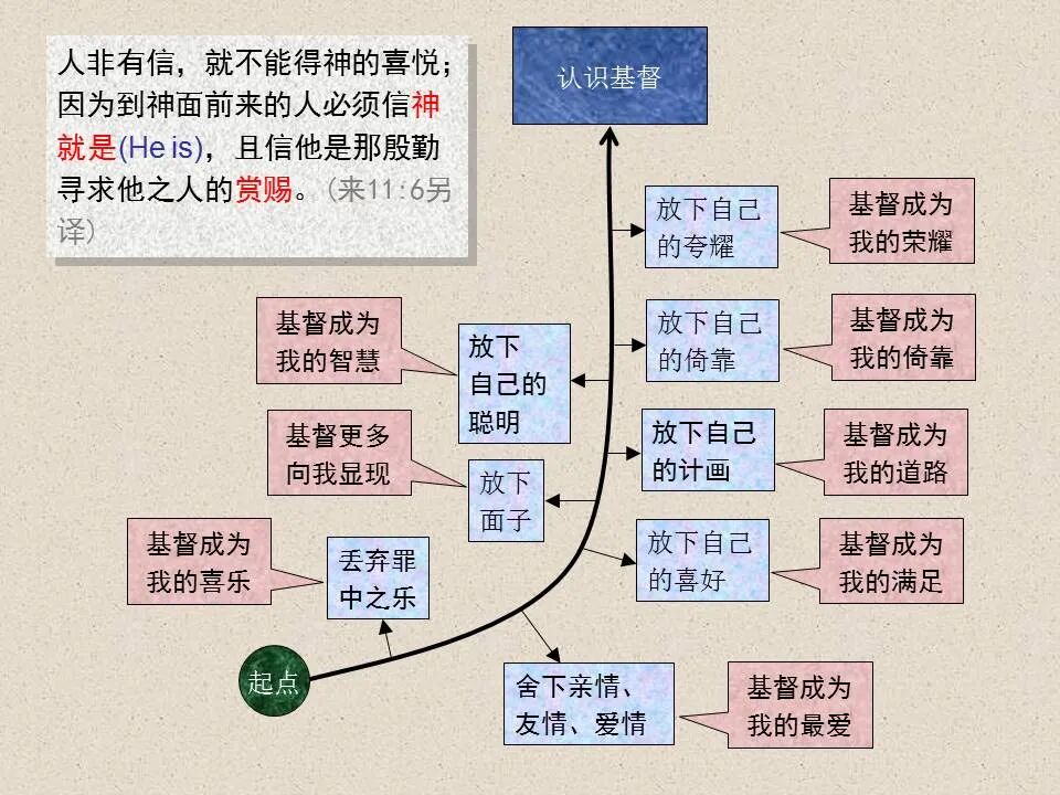 圣经图表——《腓立比书》(图59)