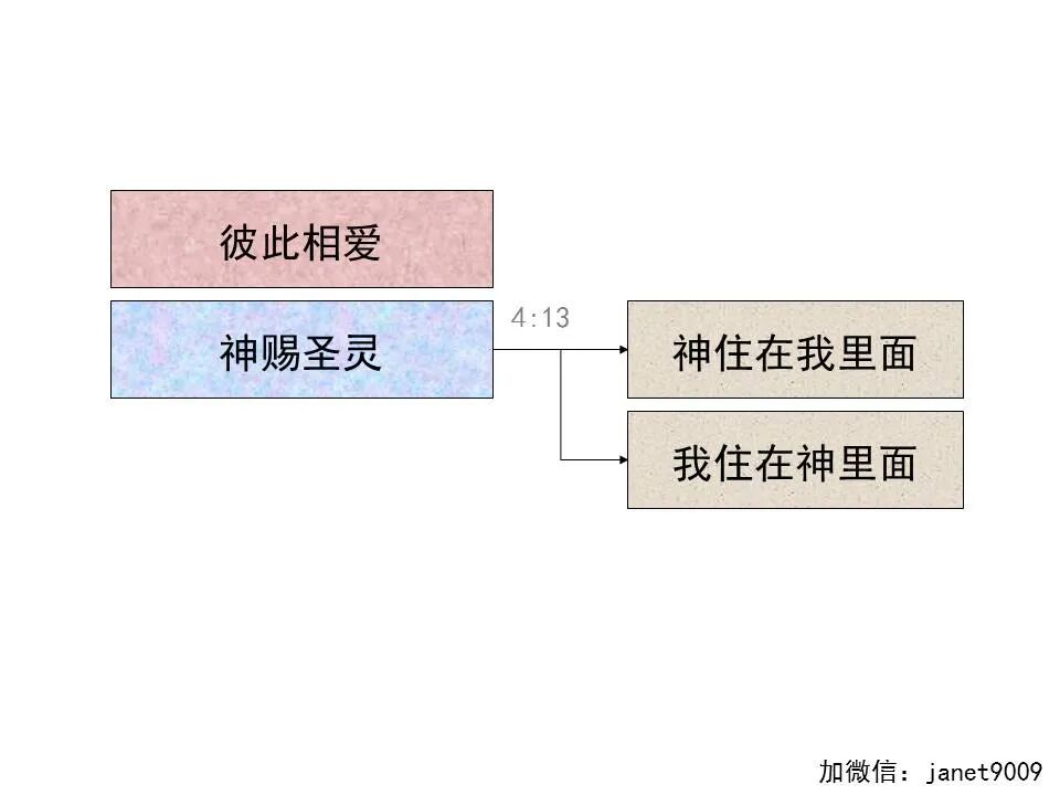 圣经图表——《约翰一、二、三书》(图37)