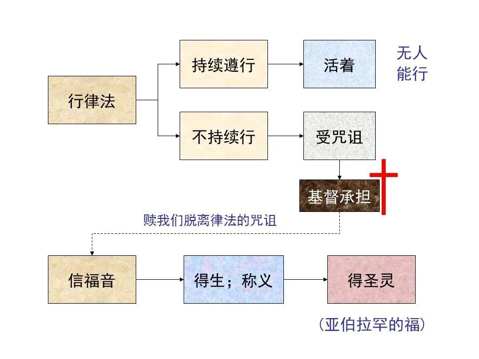 圣经图表——《加拉太书》(图28)