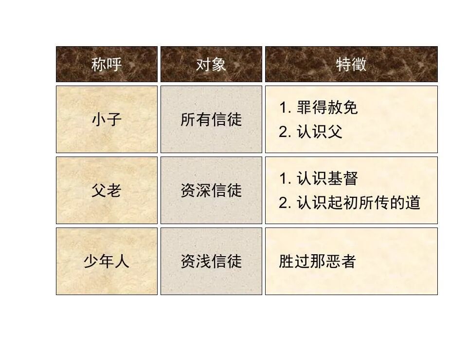 圣经图表——《约翰一、二、三书》(图7)