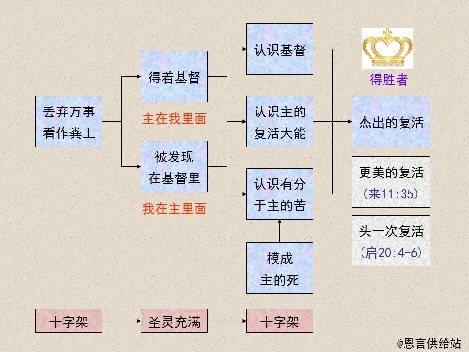 圣经图表——《腓立比书》(图60)