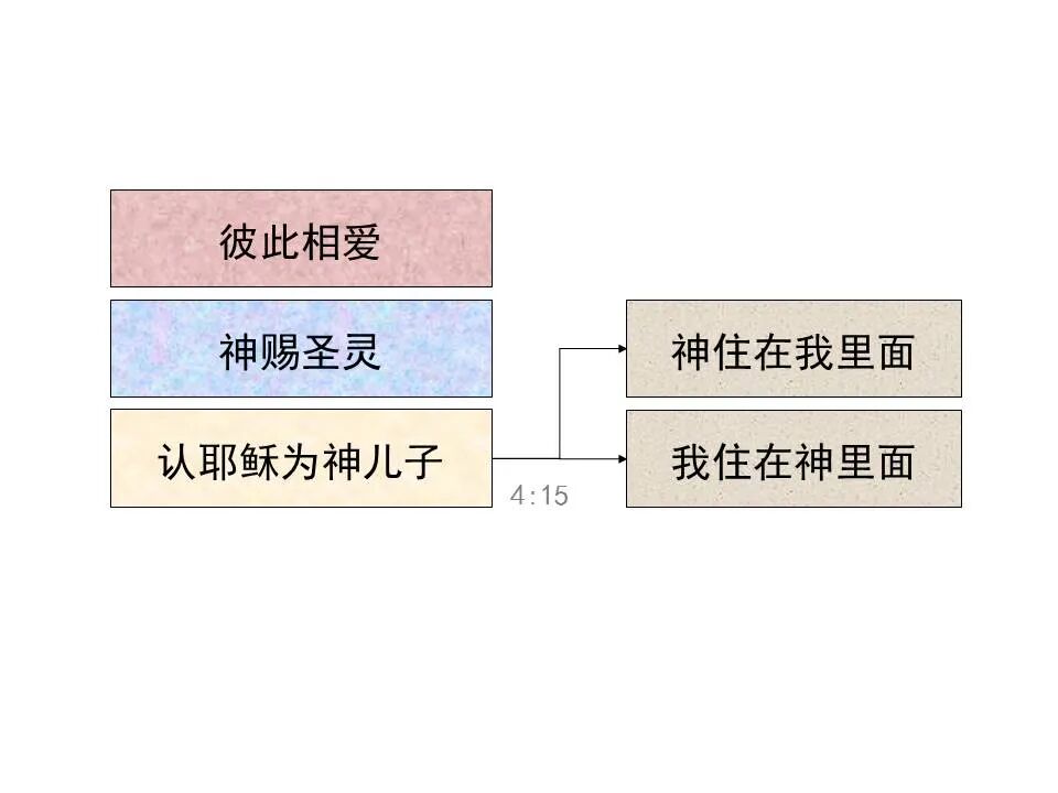 圣经图表——《约翰一、二、三书》(图38)