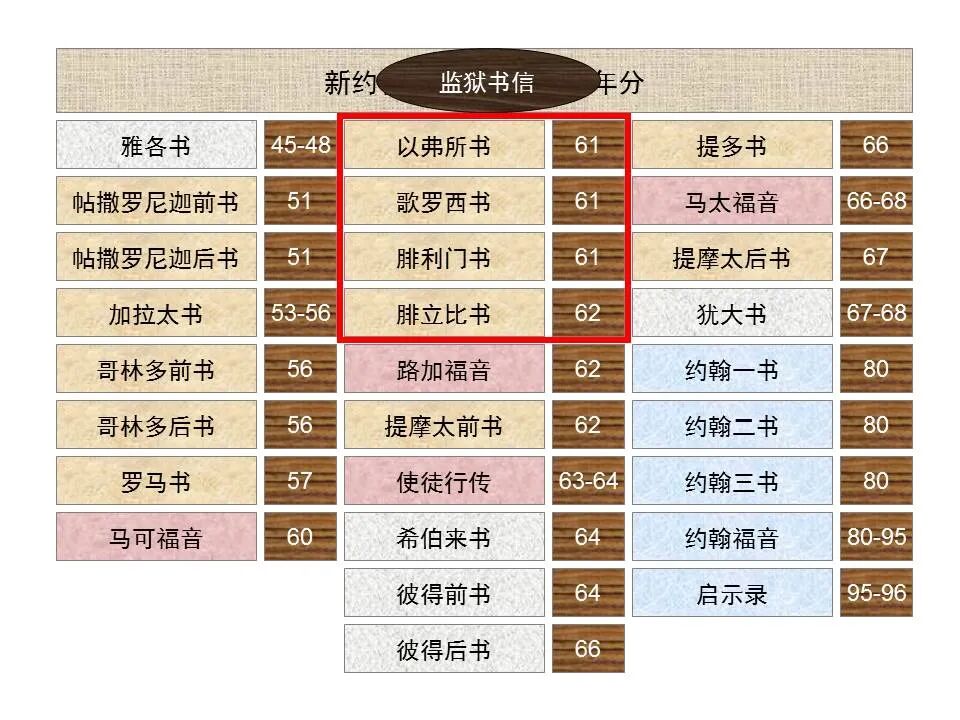 圣经图表——《歌罗西书》(图6)