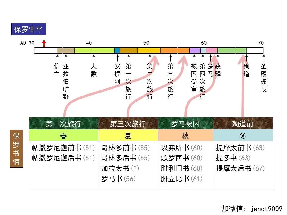 圣经图表——《帖撒罗尼迦前、后书》(图16)