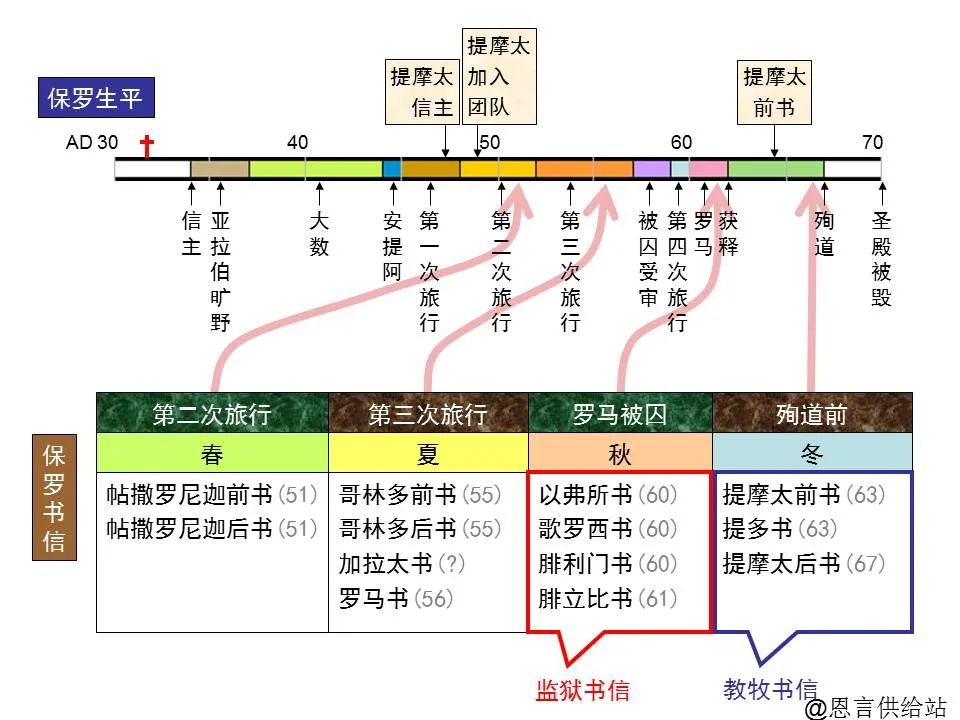 圣经图表——《提摩太前书》