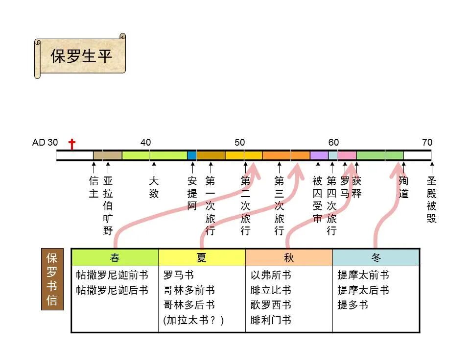 圣经图表——《以弗所书》(图2)