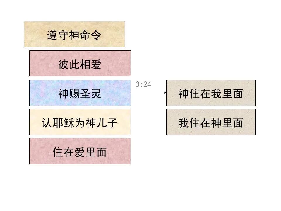 圣经图表——《约翰一、二、三书》(图42)