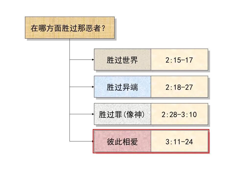 圣经图表——《约翰一、二、三书》(图33)