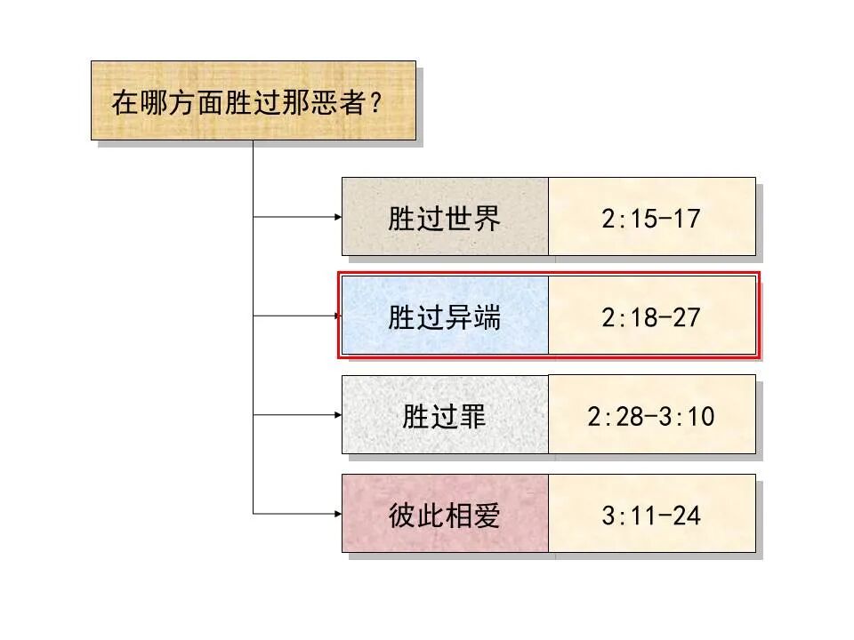 圣经图表——《约翰一、二、三书》(图23)
