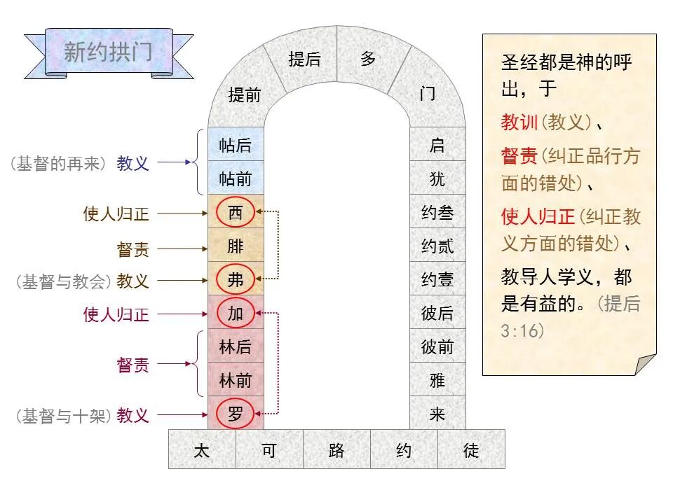 圣经图表——《歌罗西书》(图26)