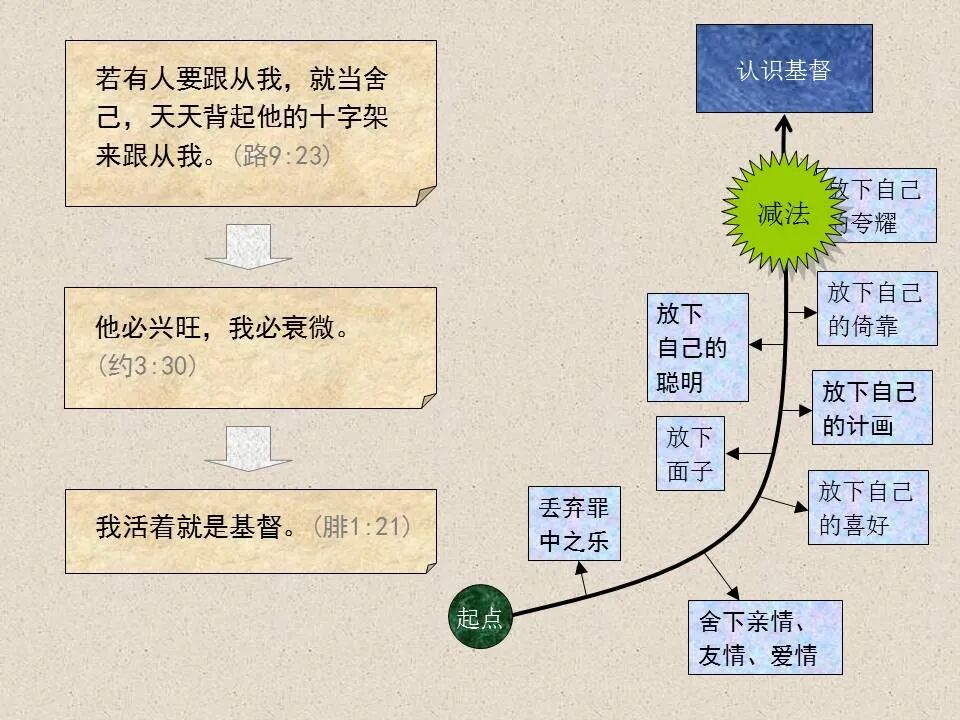 圣经图表——《腓立比书》(图58)