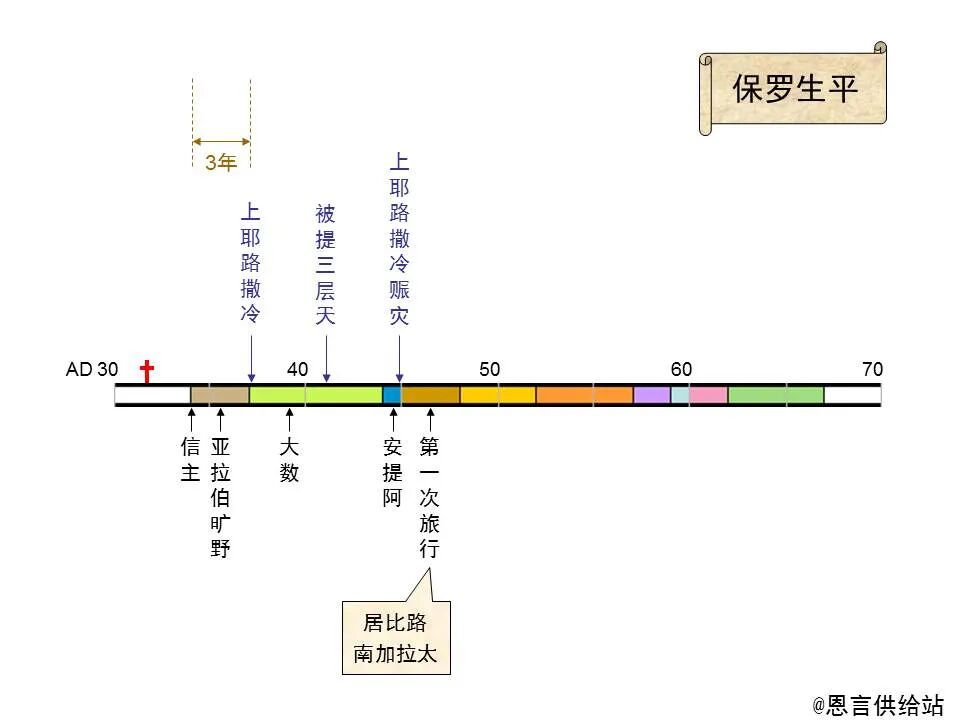 圣经图表——《加拉太书》(图6)