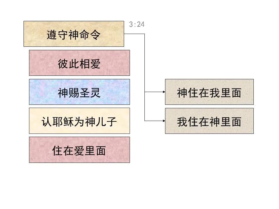 圣经图表——《约翰一、二、三书》(图40)