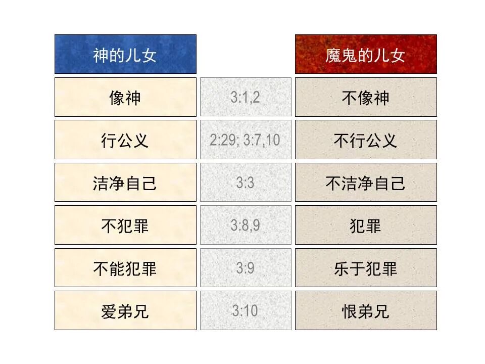 圣经图表——《约翰一、二、三书》(图29)