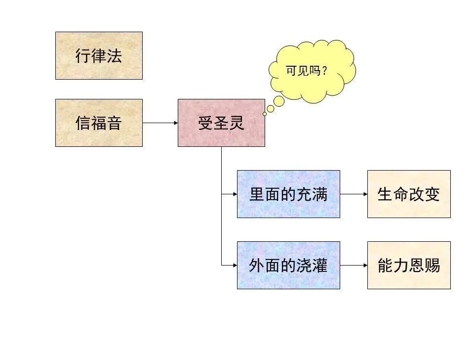 圣经图表——《加拉太书》(图24)